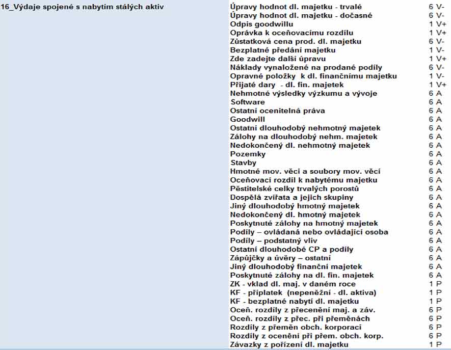 Přehled všech položek aktiv a pasiv, které jsou součástí výpočtu řádku CASH FLOW "Výdaje spojené s nabytím stálých aktiv" jeko součást výpočtu přehledu o peněžních tocích. 