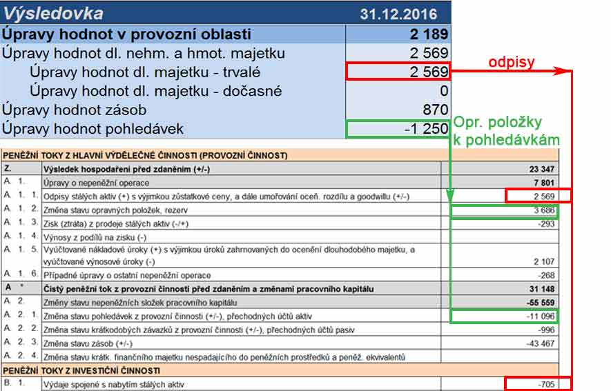 Obrázek: Výpočet CASH FLOW z výsledovky. Nasměrování odpisů a opravných položek k pohledávkám z výsledovky do přehledu peněžních toků. 