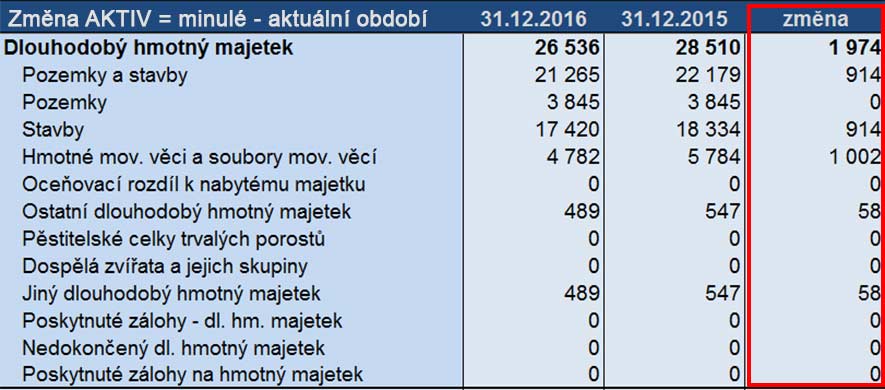 Obrázek výpočtu změny aktiv jako přípona pro výpočet výkazu CASH FLOW