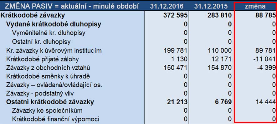 Obrázek výpočtu změny pasiv jako příprava na výpočet výkazu CASH FLOW